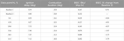 Methane emission reduction through hydrogen blending in a large bore 2-stroke lean-burn natural gas compressor engine